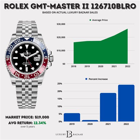 price appreciation rolex|Rolex watch value chart.